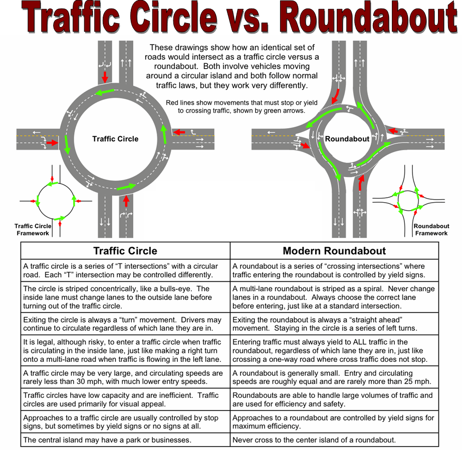 Traffic Circle v Roundabout